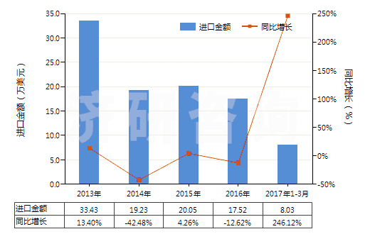 2013-2017年3月中國乳化瀝青(HS27149020)進口總額及增速統(tǒng)計